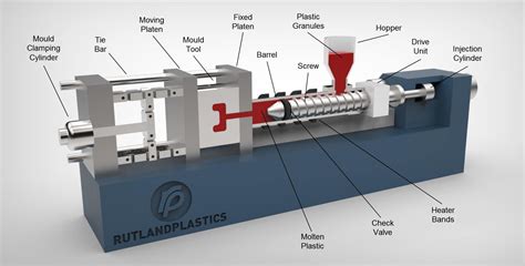 injection moulding machine full explanation